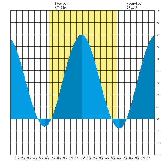 Lighthouse Point tide chart for Sunday, February 28, 2021