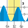 Lighthouse Point tide chart for Wednesday, February 3, 2021