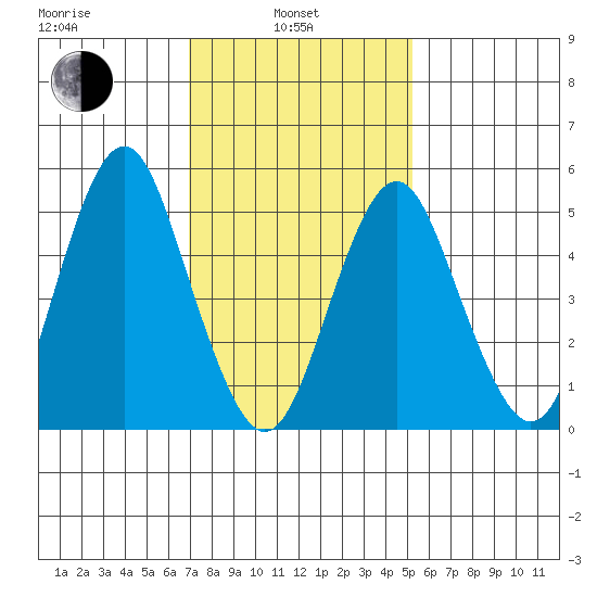 Lighthouse Point tide chart for Thursday, February 4, 2021