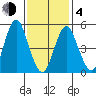 Lighthouse Point tide chart for Thursday, February 4, 2021