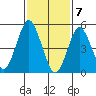 Lighthouse Point tide chart for Sunday, February 7, 2021