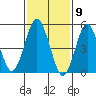 Lighthouse Point tide chart for Tuesday, February 9, 2021