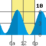 Lighthouse Point tide chart for Wednesday, March 10, 2021