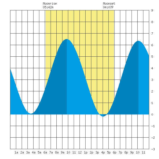 Lighthouse Point tide chart for Thursday, March 11, 2021