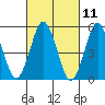 Lighthouse Point tide chart for Thursday, March 11, 2021