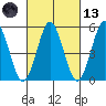Lighthouse Point tide chart for Saturday, March 13, 2021