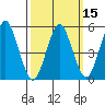 Lighthouse Point tide chart for Monday, March 15, 2021