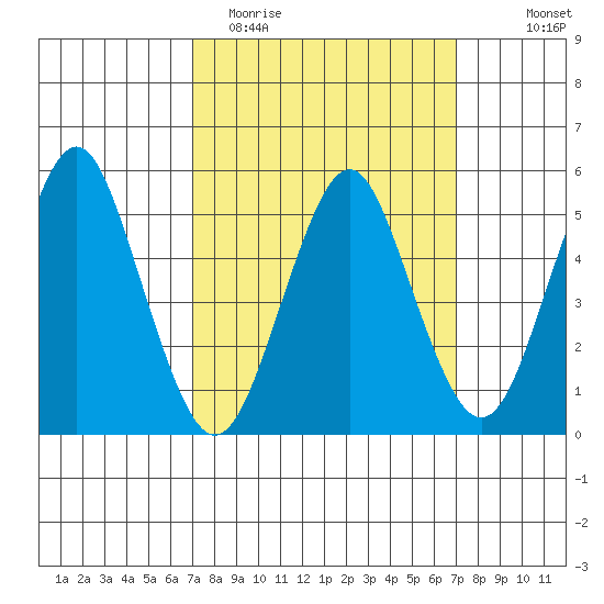 Lighthouse Point tide chart for Tuesday, March 16, 2021