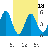 Lighthouse Point tide chart for Thursday, March 18, 2021