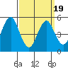 Lighthouse Point tide chart for Friday, March 19, 2021
