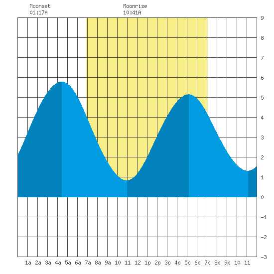 Lighthouse Point tide chart for Saturday, March 20, 2021