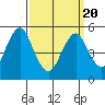 Lighthouse Point tide chart for Saturday, March 20, 2021
