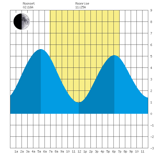 Lighthouse Point tide chart for Sunday, March 21, 2021
