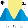 Lighthouse Point tide chart for Sunday, March 21, 2021