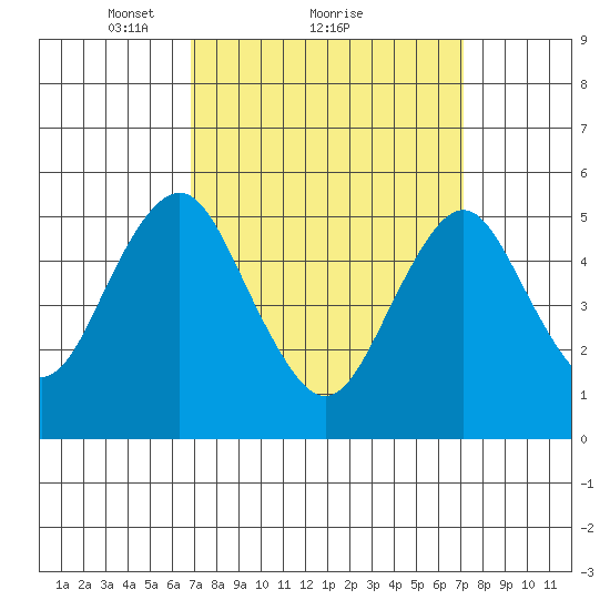 Lighthouse Point tide chart for Monday, March 22, 2021