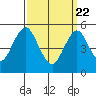 Lighthouse Point tide chart for Monday, March 22, 2021