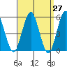 Lighthouse Point tide chart for Saturday, March 27, 2021
