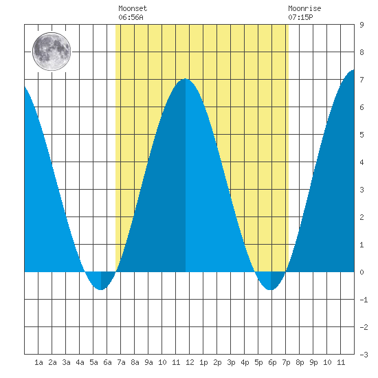 Lighthouse Point tide chart for Sunday, March 28, 2021
