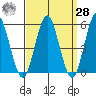 Lighthouse Point tide chart for Sunday, March 28, 2021