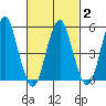 Lighthouse Point tide chart for Tuesday, March 2, 2021
