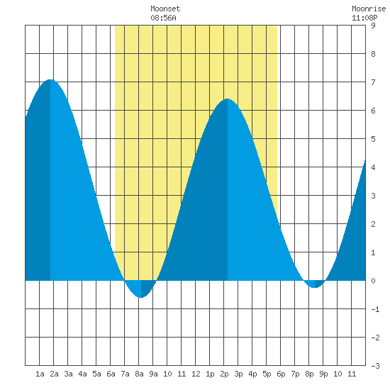 Lighthouse Point tide chart for Wednesday, March 3, 2021
