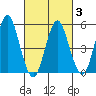 Lighthouse Point tide chart for Wednesday, March 3, 2021