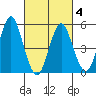 Lighthouse Point tide chart for Thursday, March 4, 2021