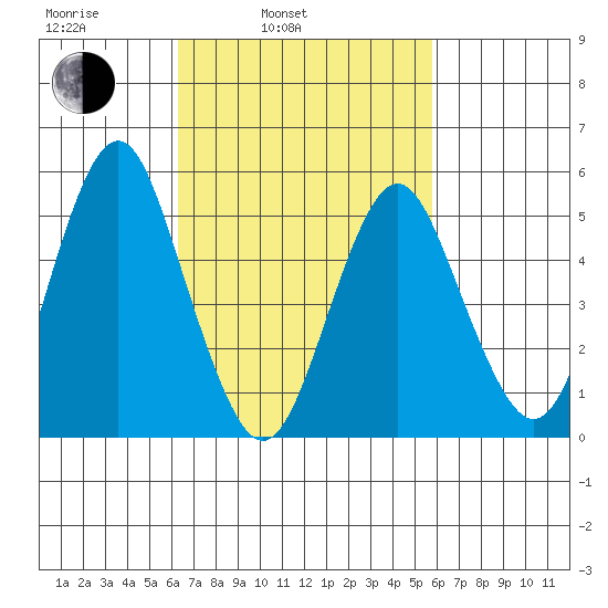 Lighthouse Point tide chart for Friday, March 5, 2021