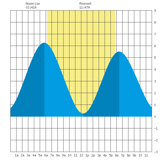 Lighthouse Point tide chart for Sunday, March 7, 2021