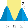 Lighthouse Point tide chart for Sunday, March 7, 2021