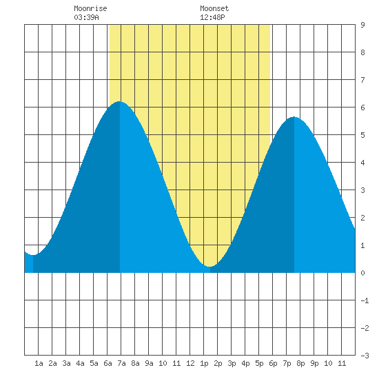 Lighthouse Point tide chart for Monday, March 8, 2021