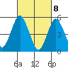 Lighthouse Point tide chart for Monday, March 8, 2021