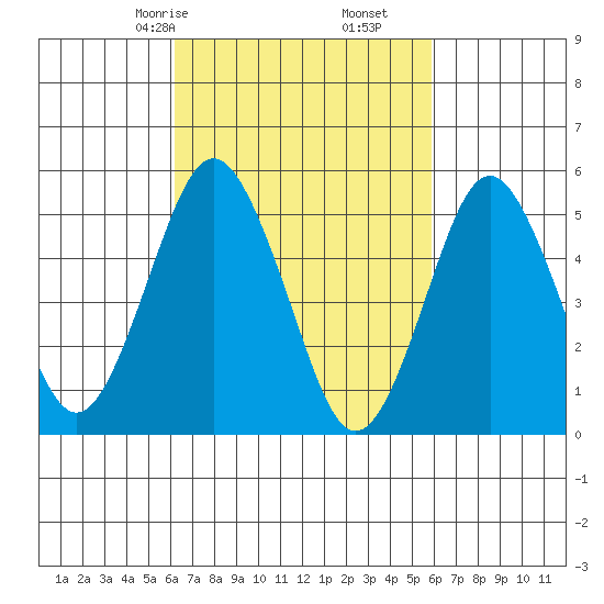 Lighthouse Point tide chart for Tuesday, March 9, 2021