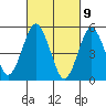 Lighthouse Point tide chart for Tuesday, March 9, 2021