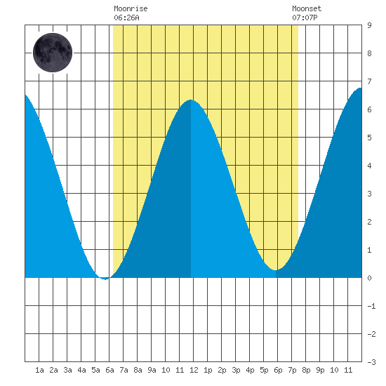 Lighthouse Point tide chart for Sunday, April 11, 2021