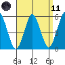 Lighthouse Point tide chart for Sunday, April 11, 2021
