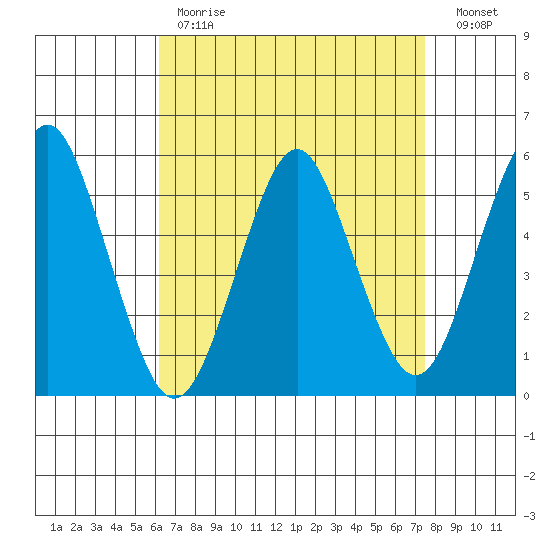Lighthouse Point tide chart for Tuesday, April 13, 2021