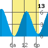 Lighthouse Point tide chart for Tuesday, April 13, 2021