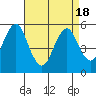 Lighthouse Point tide chart for Sunday, April 18, 2021