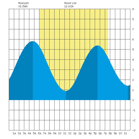Lighthouse Point tide chart for Monday, April 19, 2021