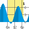 Lighthouse Point tide chart for Thursday, April 1, 2021