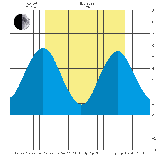 Lighthouse Point tide chart for Tuesday, April 20, 2021