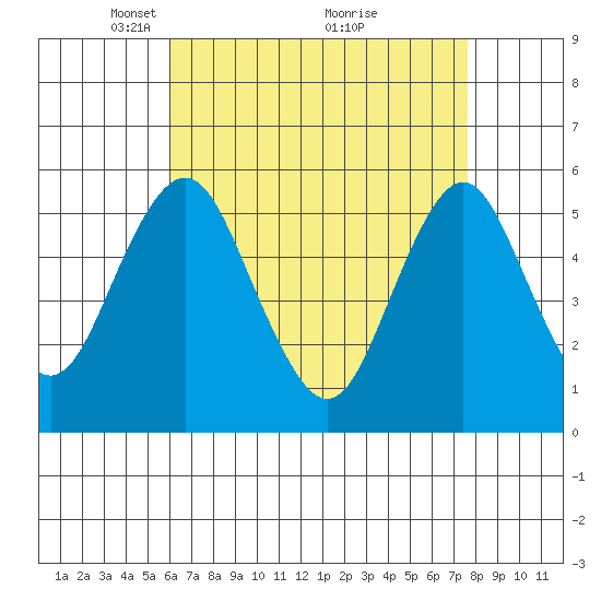 Lighthouse Point tide chart for Wednesday, April 21, 2021