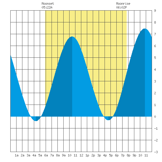 Lighthouse Point tide chart for Sunday, April 25, 2021