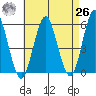 Lighthouse Point tide chart for Monday, April 26, 2021