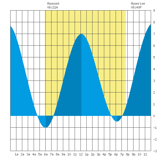 Lighthouse Point tide chart for Tuesday, April 27, 2021