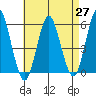 Lighthouse Point tide chart for Tuesday, April 27, 2021