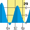 Lighthouse Point tide chart for Thursday, April 29, 2021