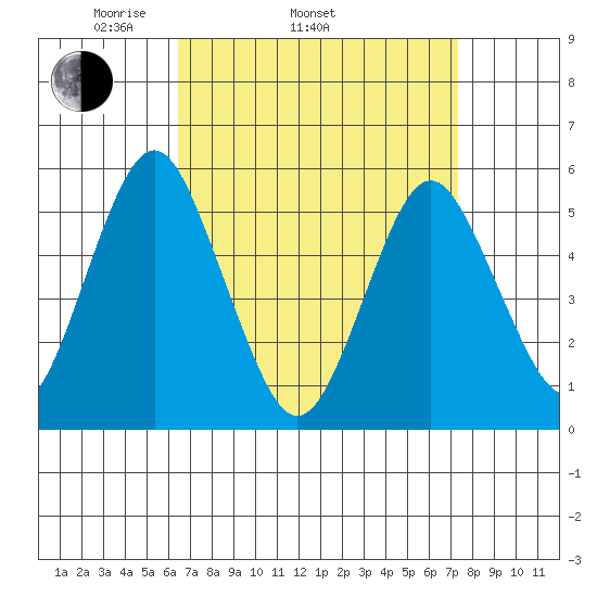 Lighthouse Point tide chart for Sunday, April 4, 2021