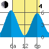 Lighthouse Point tide chart for Sunday, April 4, 2021